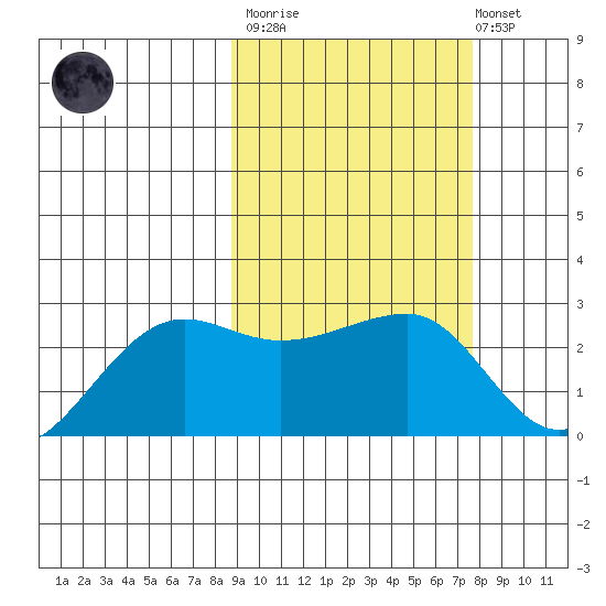 Akun Island tide chart for Wednesday, March 2, 2022