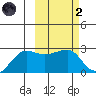 Akun Island tide chart for Wednesday, March 2, 2022