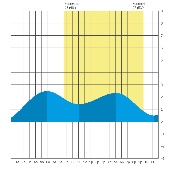 Akun Island tide chart for Wednesday, March 30, 2022