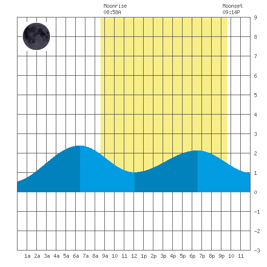 Akun Island tide chart for Thursday, March 31, 2022