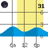 Akun Island tide chart for Thursday, March 31, 2022
