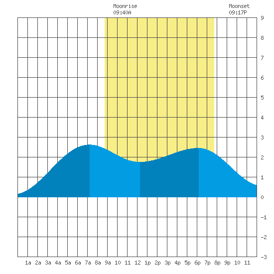 Akun Island tide chart for Thursday, March 3, 2022