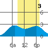 Akun Island tide chart for Thursday, March 3, 2022