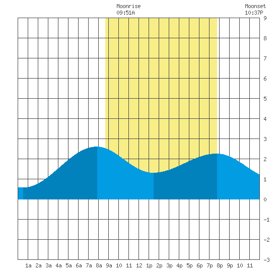 Akun Island tide chart for Friday, March 4, 2022