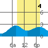 Akun Island tide chart for Friday, March 4, 2022