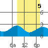 Akun Island tide chart for Saturday, March 5, 2022
