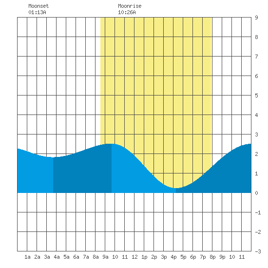Akun Island tide chart for Monday, March 7, 2022