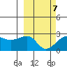 Akun Island tide chart for Monday, March 7, 2022