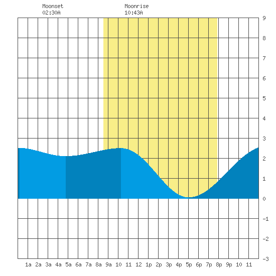 Akun Island tide chart for Tuesday, March 8, 2022