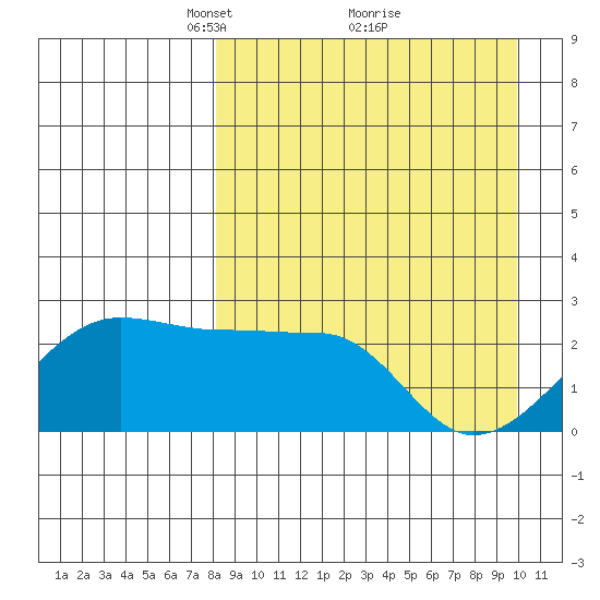 Akun Island tide chart for Sunday, April 10, 2022