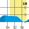 Akun Island tide chart for Sunday, April 10, 2022