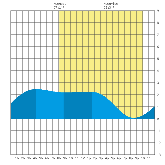 Akun Island tide chart for Monday, April 11, 2022