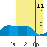 Akun Island tide chart for Monday, April 11, 2022