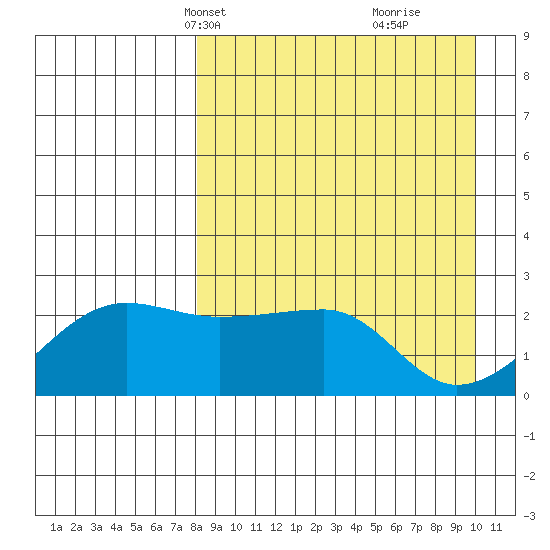Akun Island tide chart for Tuesday, April 12, 2022