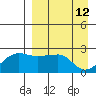 Akun Island tide chart for Tuesday, April 12, 2022