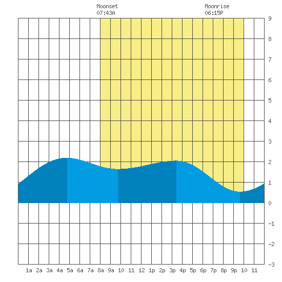 Akun Island tide chart for Wednesday, April 13, 2022