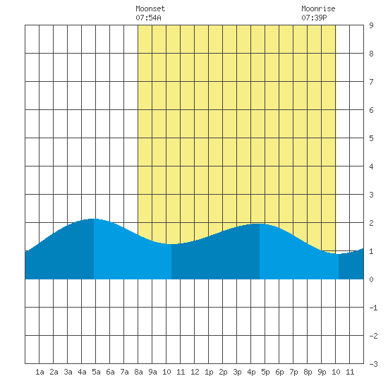 Akun Island tide chart for Thursday, April 14, 2022