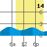 Akun Island tide chart for Thursday, April 14, 2022