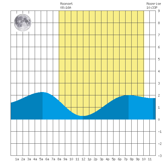 Akun Island tide chart for Saturday, April 16, 2022