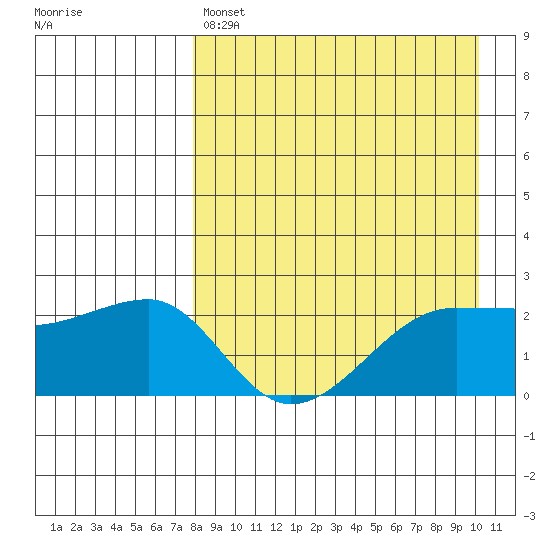 Akun Island tide chart for Sunday, April 17, 2022