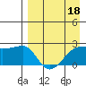 Akun Island tide chart for Monday, April 18, 2022
