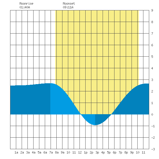 Akun Island tide chart for Tuesday, April 19, 2022