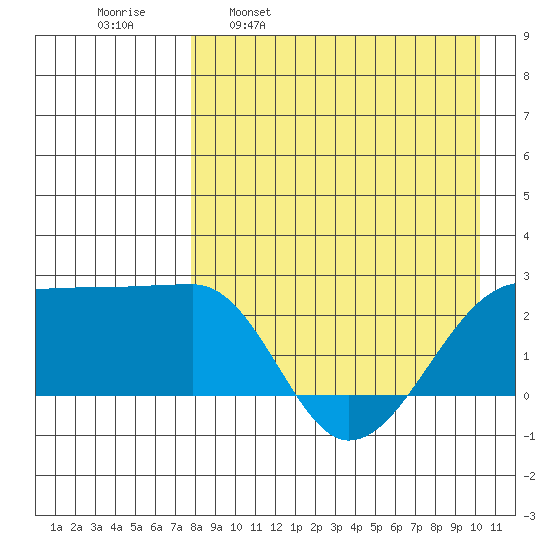 Akun Island tide chart for Wednesday, April 20, 2022