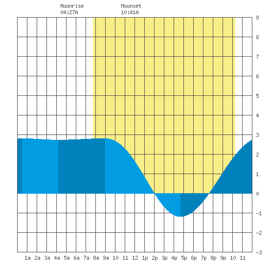 Akun Island tide chart for Thursday, April 21, 2022