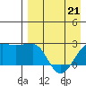 Akun Island tide chart for Thursday, April 21, 2022