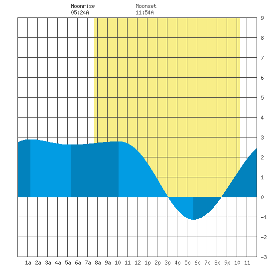 Akun Island tide chart for Friday, April 22, 2022