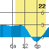 Akun Island tide chart for Friday, April 22, 2022