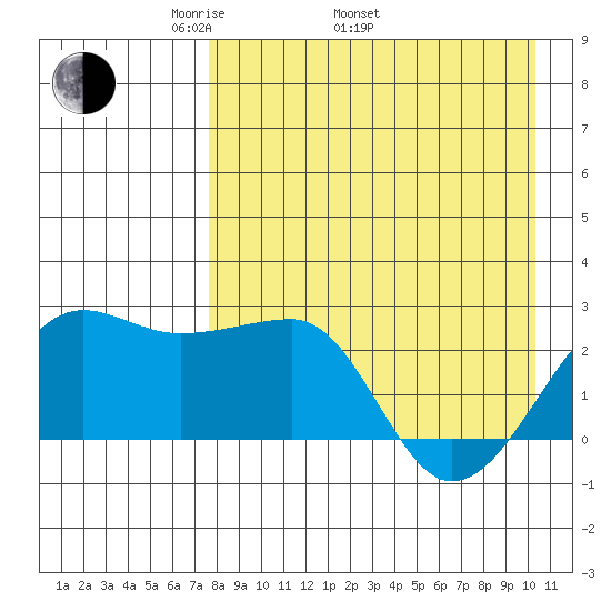 Akun Island tide chart for Saturday, April 23, 2022
