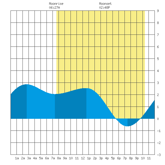 Akun Island tide chart for Sunday, April 24, 2022