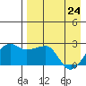 Akun Island tide chart for Sunday, April 24, 2022
