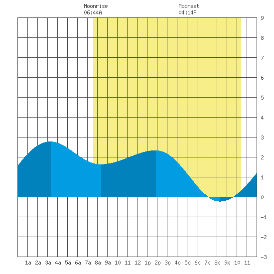 Akun Island tide chart for Monday, April 25, 2022