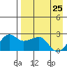Akun Island tide chart for Monday, April 25, 2022