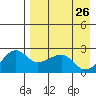 Akun Island tide chart for Tuesday, April 26, 2022