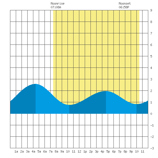 Akun Island tide chart for Wednesday, April 27, 2022