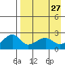 Akun Island tide chart for Wednesday, April 27, 2022