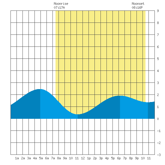 Akun Island tide chart for Thursday, April 28, 2022