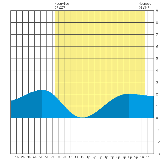 Akun Island tide chart for Friday, April 29, 2022