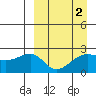 Akun Island tide chart for Saturday, April 2, 2022