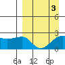 Akun Island tide chart for Sunday, April 3, 2022