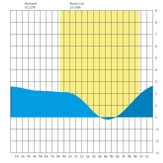 Akun Island tide chart for Tuesday, April 5, 2022