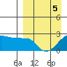 Akun Island tide chart for Tuesday, April 5, 2022