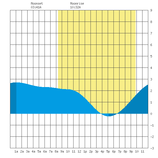 Akun Island tide chart for Wednesday, April 6, 2022