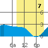 Akun Island tide chart for Thursday, April 7, 2022