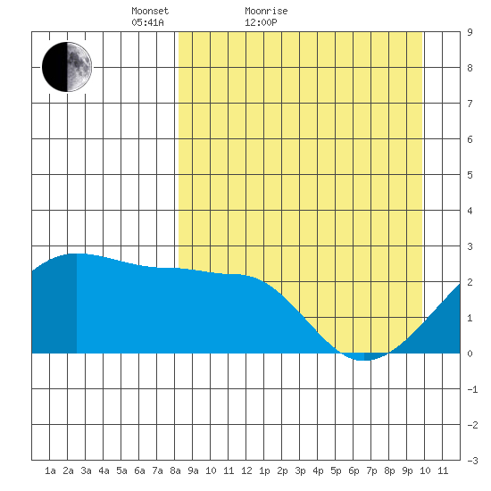 Akun Island tide chart for Friday, April 8, 2022