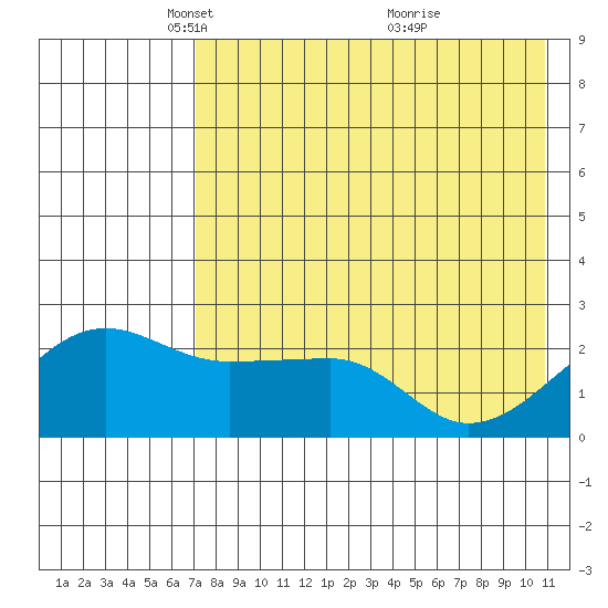 Akun Island tide chart for Tuesday, May 10, 2022