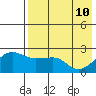 Akun Island tide chart for Tuesday, May 10, 2022
